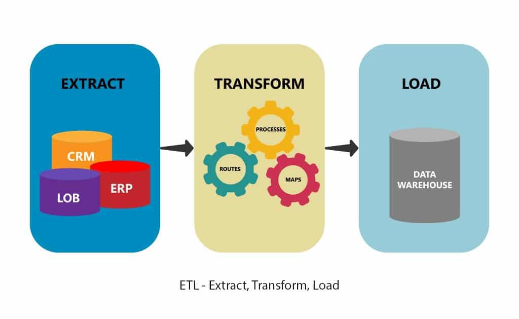 The ETL Process.